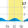 Fort Pierce, FL tide chart for Wednesday, March 17, 2021