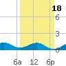Fort Pierce, FL tide chart for Thursday, March 18, 2021