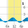 Fort Pierce, FL tide chart for Monday, March 1, 2021