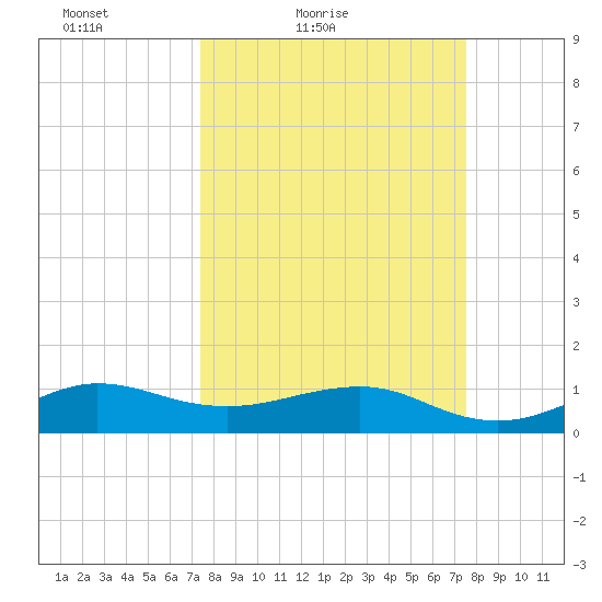 Fort Pierce, FL tide chart for Saturday, March 20, 2021