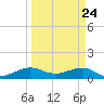 Fort Pierce, FL tide chart for Wednesday, March 24, 2021