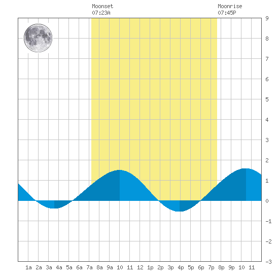 Fort Pierce, FL tide chart for Sunday, March 28, 2021