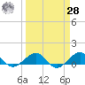 Fort Pierce, FL tide chart for Sunday, March 28, 2021