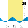 Fort Pierce, FL tide chart for Monday, March 29, 2021