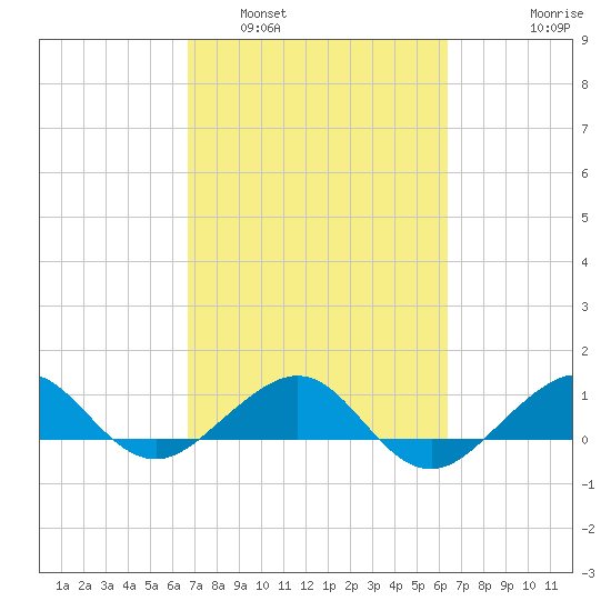 Fort Pierce, FL tide chart for Tuesday, March 2, 2021