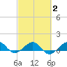Fort Pierce, FL tide chart for Tuesday, March 2, 2021