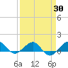 Fort Pierce, FL tide chart for Tuesday, March 30, 2021