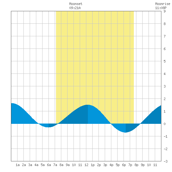 Fort Pierce, FL tide chart for Wednesday, March 31, 2021