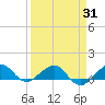 Fort Pierce, FL tide chart for Wednesday, March 31, 2021