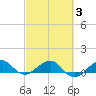 Fort Pierce, FL tide chart for Wednesday, March 3, 2021