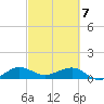 Fort Pierce, FL tide chart for Sunday, March 7, 2021