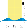 Fort Pierce, FL tide chart for Tuesday, March 9, 2021