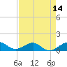 Fort Pierce, FL tide chart for Wednesday, April 14, 2021