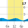 Fort Pierce, FL tide chart for Saturday, April 17, 2021