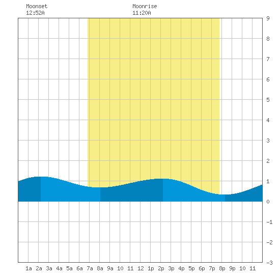 Fort Pierce, FL tide chart for Sunday, April 18, 2021
