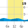 Fort Pierce, FL tide chart for Monday, April 19, 2021