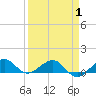 Fort Pierce, FL tide chart for Thursday, April 1, 2021