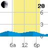 Fort Pierce, FL tide chart for Tuesday, April 20, 2021