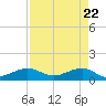 Fort Pierce, FL tide chart for Thursday, April 22, 2021