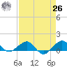 Fort Pierce, FL tide chart for Monday, April 26, 2021