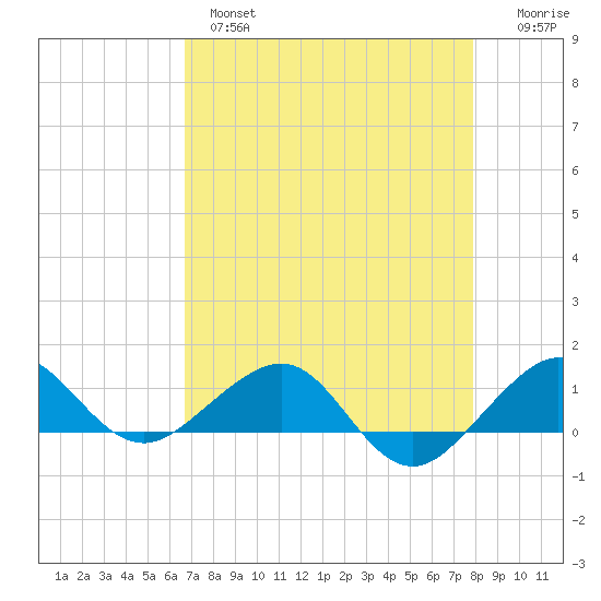 Fort Pierce, FL tide chart for Wednesday, April 28, 2021