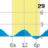 Fort Pierce, FL tide chart for Thursday, April 29, 2021