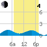 Fort Pierce, FL tide chart for Sunday, April 4, 2021