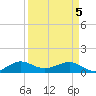 Fort Pierce, FL tide chart for Monday, April 5, 2021