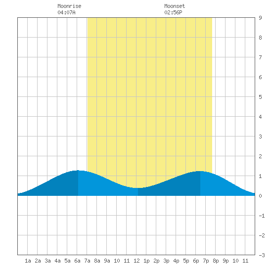 Fort Pierce, FL tide chart for Tuesday, April 6, 2021