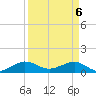 Fort Pierce, FL tide chart for Tuesday, April 6, 2021