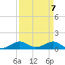 Fort Pierce, FL tide chart for Wednesday, April 7, 2021