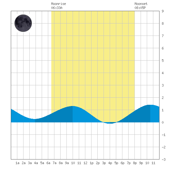 Fort Pierce, FL tide chart for Tuesday, May 11, 2021