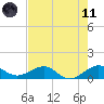 Fort Pierce, FL tide chart for Tuesday, May 11, 2021