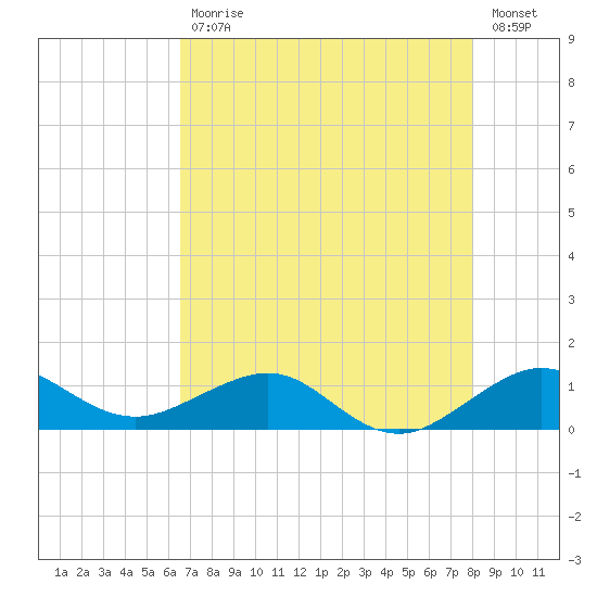 Fort Pierce, FL tide chart for Wednesday, May 12, 2021