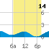 Fort Pierce, FL tide chart for Friday, May 14, 2021