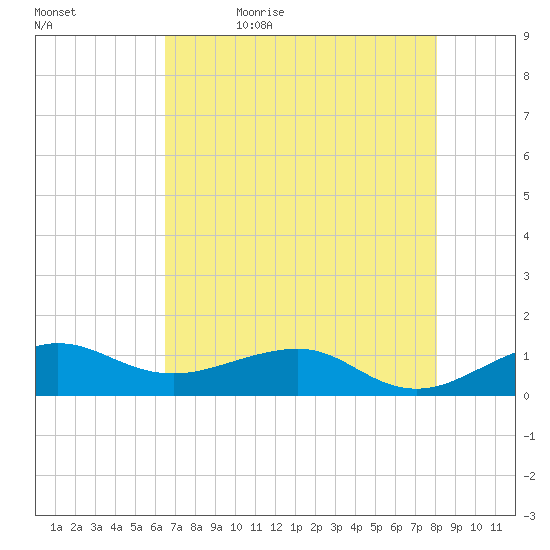 Fort Pierce, FL tide chart for Sunday, May 16, 2021