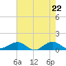 Fort Pierce, FL tide chart for Saturday, May 22, 2021