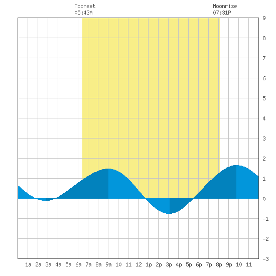 Fort Pierce, FL tide chart for Tuesday, May 25, 2021