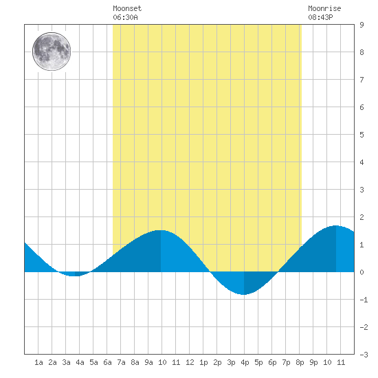 Fort Pierce, FL tide chart for Wednesday, May 26, 2021