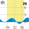 Fort Pierce, FL tide chart for Wednesday, May 26, 2021