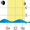 Fort Pierce, FL tide chart for Monday, May 3, 2021