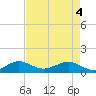 Fort Pierce, FL tide chart for Tuesday, May 4, 2021