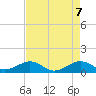 Fort Pierce, FL tide chart for Friday, May 7, 2021