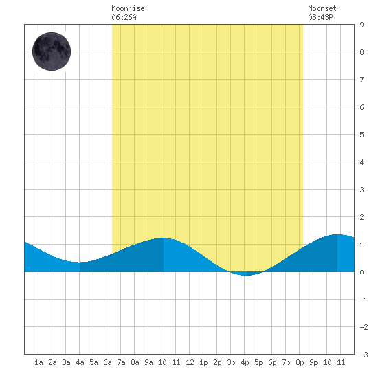 Fort Pierce, FL tide chart for Thursday, June 10, 2021