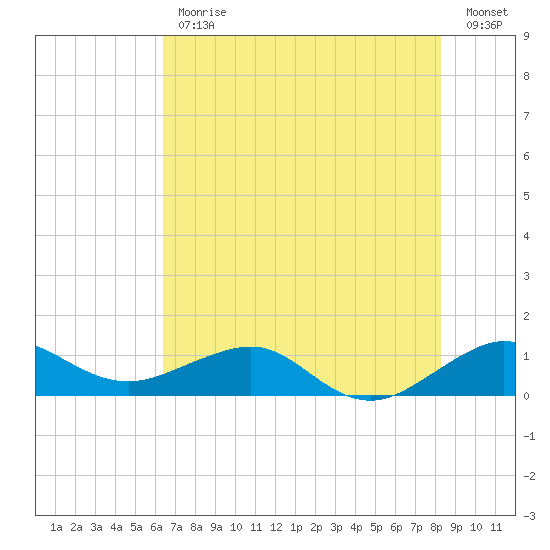 Fort Pierce, FL tide chart for Friday, June 11, 2021