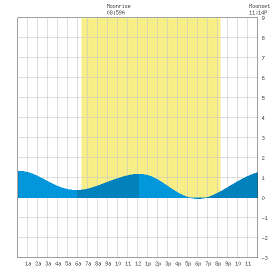 Fort Pierce, FL tide chart for Sunday, June 13, 2021