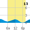 Fort Pierce, FL tide chart for Sunday, June 13, 2021