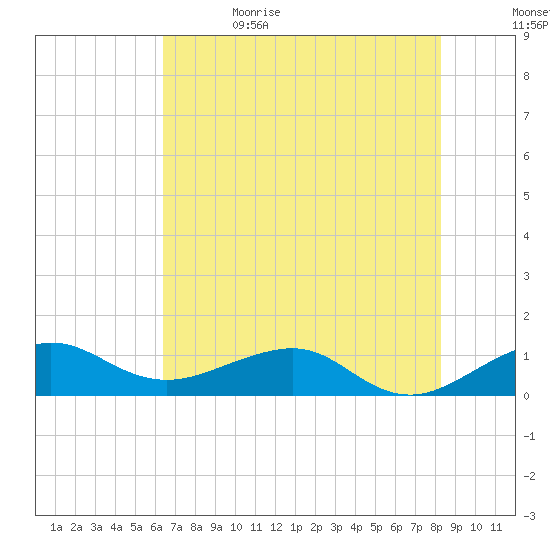 Fort Pierce, FL tide chart for Monday, June 14, 2021