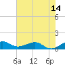 Fort Pierce, FL tide chart for Monday, June 14, 2021
