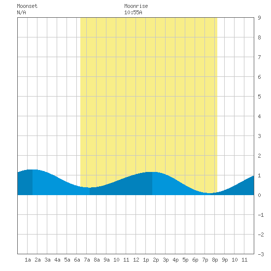 Fort Pierce, FL tide chart for Tuesday, June 15, 2021
